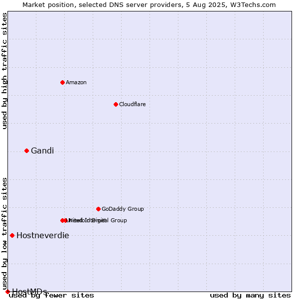 Market position of Gandi vs. Hostneverdie vs. HostMDs