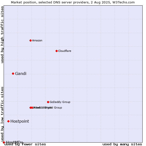 Market position of Gandi vs. Hostpoint vs. HostMDs