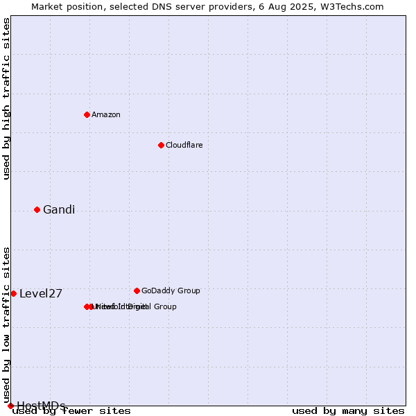 Market position of Gandi vs. Level27 vs. HostMDs