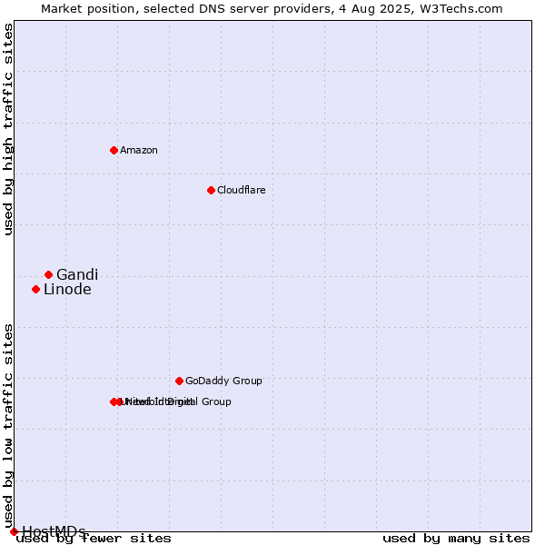 Market position of Gandi vs. Linode vs. HostMDs