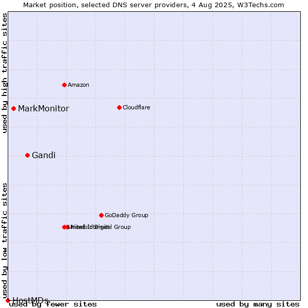 Market position of Gandi vs. MarkMonitor vs. HostMDs