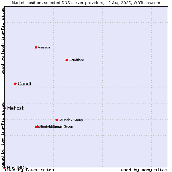 Market position of Gandi vs. Mehost vs. HostMDs