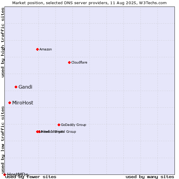 Market position of Gandi vs. MiroHost vs. HostMDs