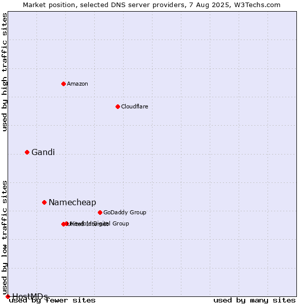 Market position of Namecheap vs. Gandi vs. HostMDs