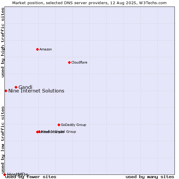 Market position of Gandi vs. Nine Internet Solutions vs. HostMDs