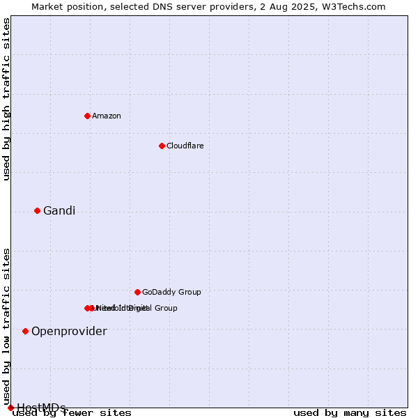Market position of Gandi vs. Openprovider vs. HostMDs
