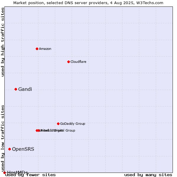Market position of Gandi vs. OpenSRS vs. HostMDs