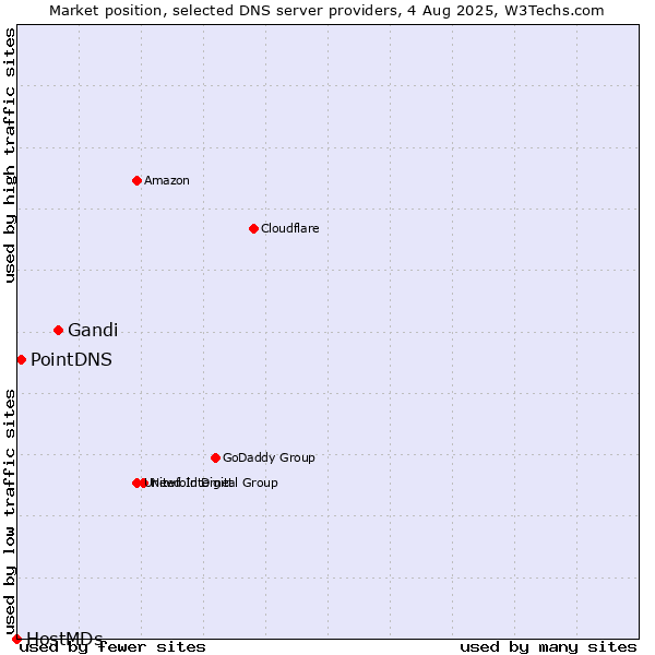 Market position of Gandi vs. PointDNS vs. HostMDs