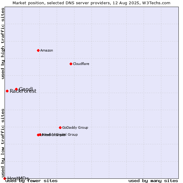 Market position of Gandi vs. RackForest vs. HostMDs