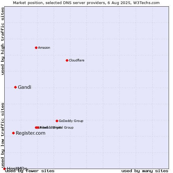 Market position of Gandi vs. Register.com vs. HostMDs