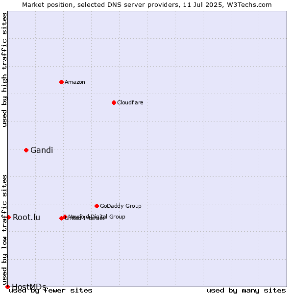 Market position of Gandi vs. Root.lu vs. HostMDs