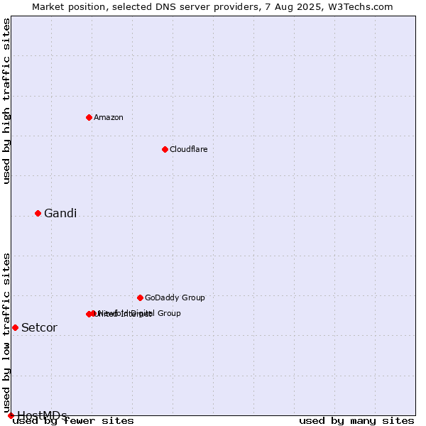 Market position of Gandi vs. Setcor vs. HostMDs