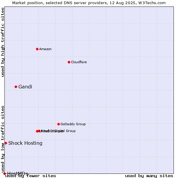 Market position of Gandi vs. Shock Hosting vs. HostMDs
