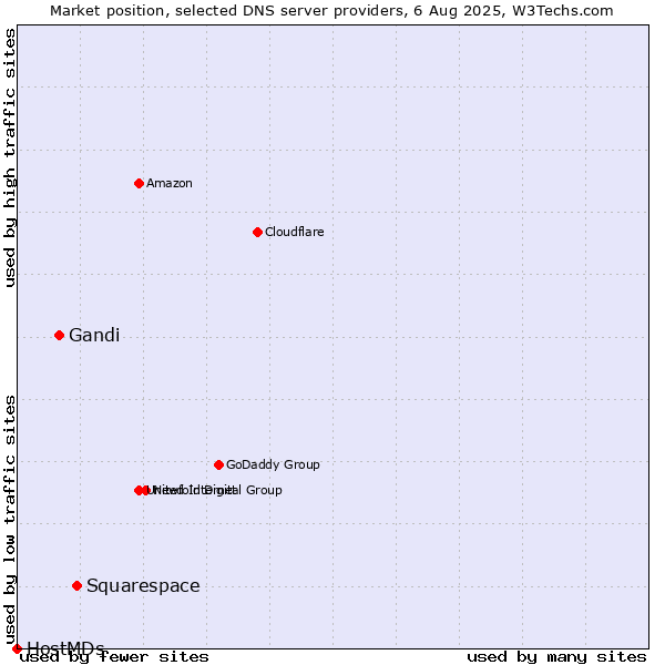 Market position of Squarespace vs. Gandi vs. HostMDs