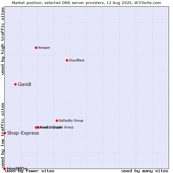 Market position of Gandi vs. Shop-Express vs. HostMDs