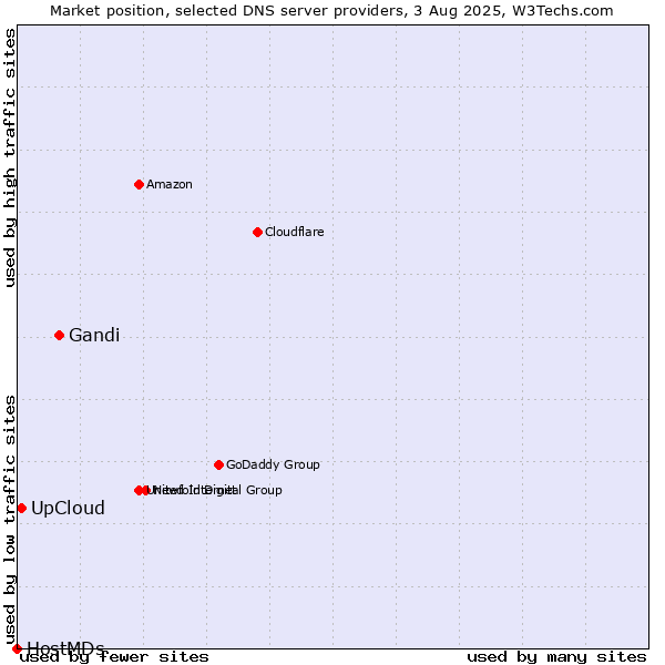 Market position of Gandi vs. UpCloud vs. HostMDs