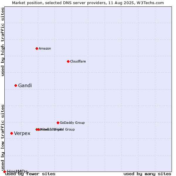 Market position of Gandi vs. Verpex vs. HostMDs