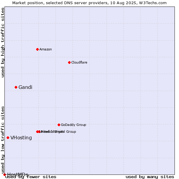 Market position of Gandi vs. VHosting vs. HostMDs