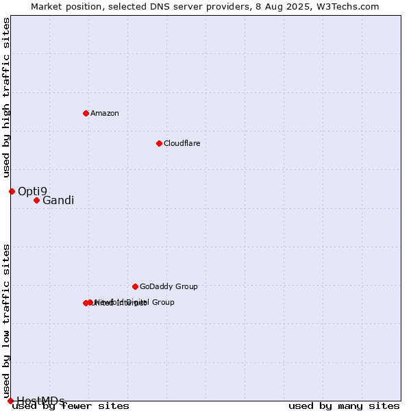 Market position of Gandi vs. Opti9 vs. HostMDs