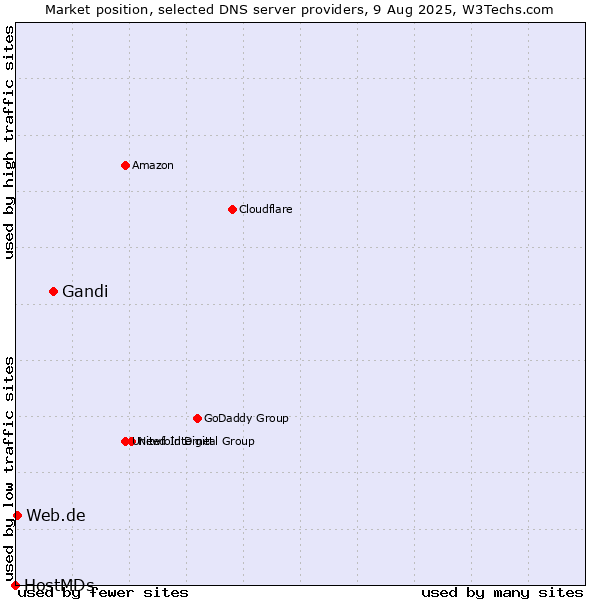 Market position of Gandi vs. Web.de vs. HostMDs