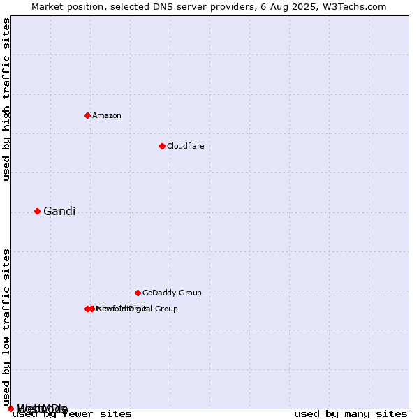 Market position of Gandi vs. Webnode vs. HostMDs