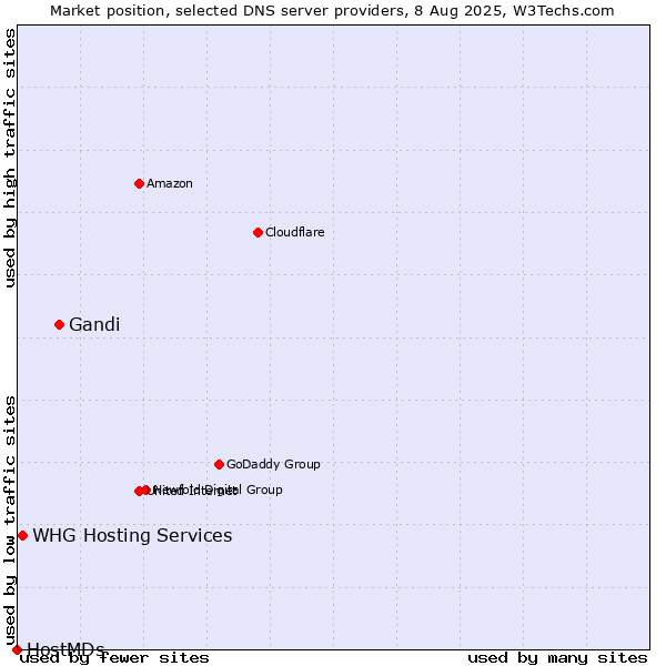 Market position of Gandi vs. WHG Hosting Services vs. HostMDs
