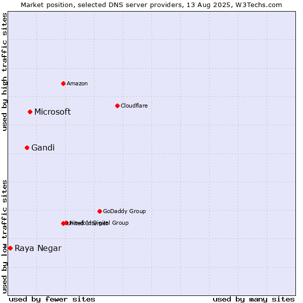 Market position of Microsoft vs. Gandi vs. Raya Negar