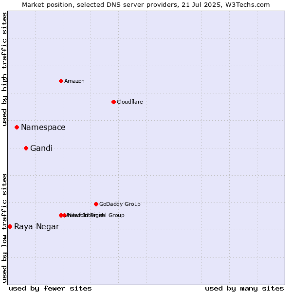 Market position of Gandi vs. Namespace vs. Raya Negar