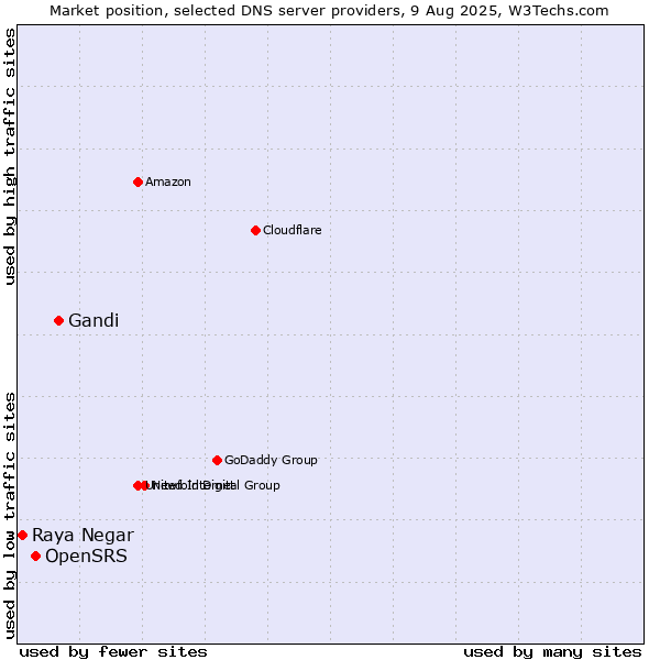 Market position of Gandi vs. OpenSRS vs. Raya Negar