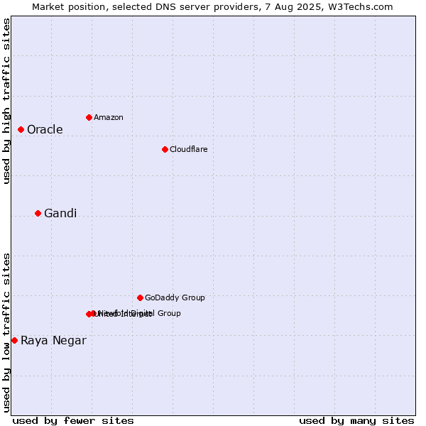 Market position of Gandi vs. Oracle vs. Raya Negar