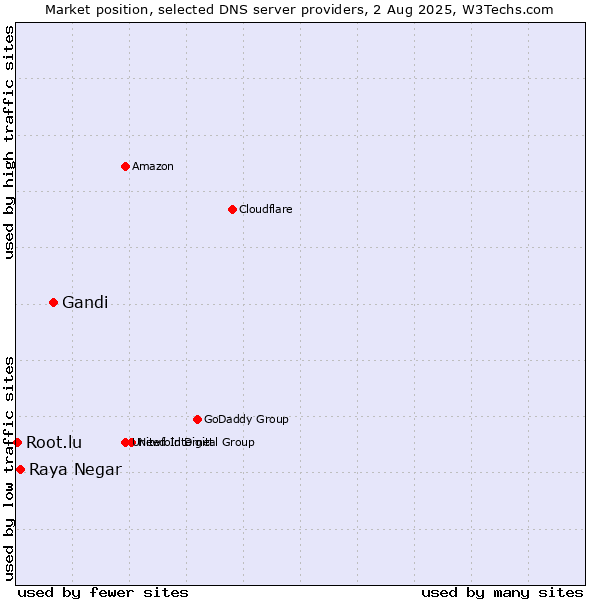 Market position of Gandi vs. Raya Negar vs. Root.lu