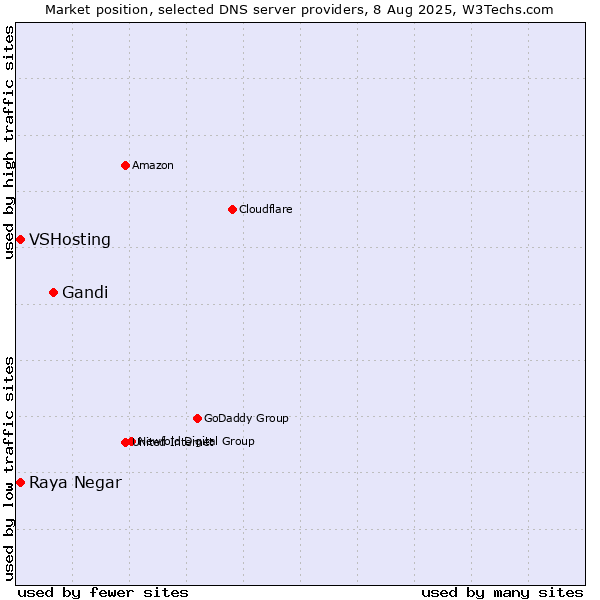 Market position of Gandi vs. Raya Negar vs. VSHosting
