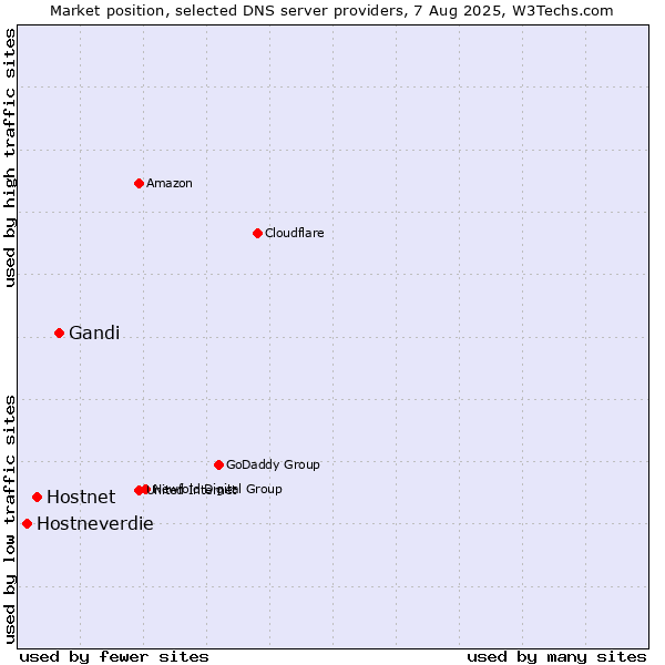 Market position of Gandi vs. Hostnet vs. Hostneverdie
