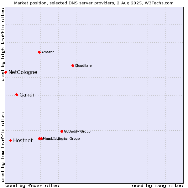 Market position of Gandi vs. Hostnet vs. NetCologne