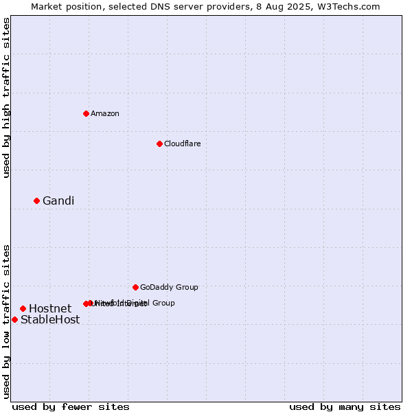 Market position of Gandi vs. Hostnet vs. StableHost