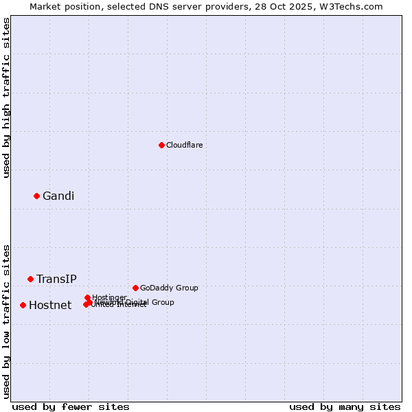 Market position of Gandi vs. TransIP vs. Hostnet