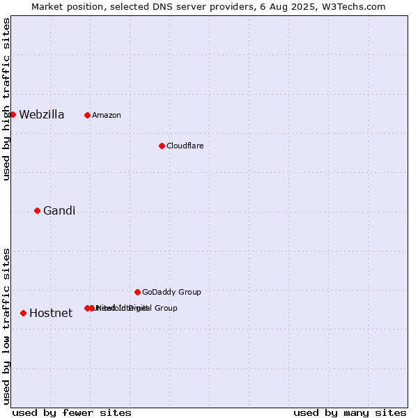 Market position of Gandi vs. Hostnet vs. Webzilla