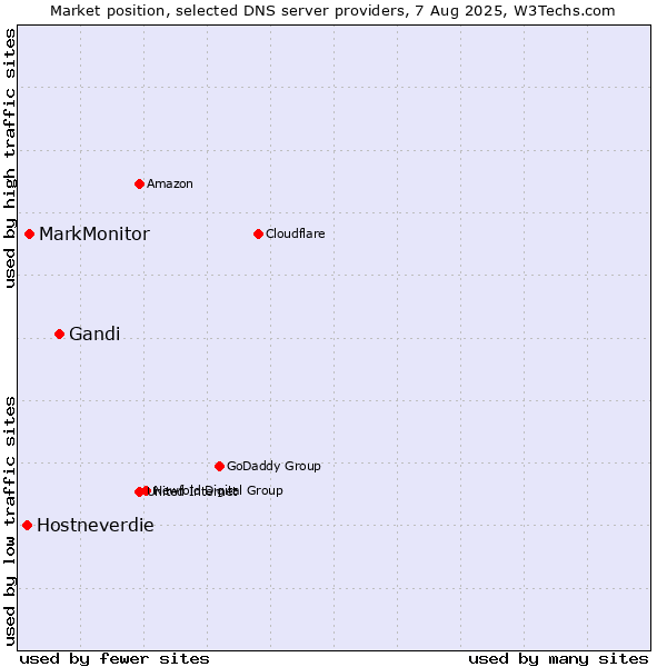 Market position of Gandi vs. MarkMonitor vs. Hostneverdie