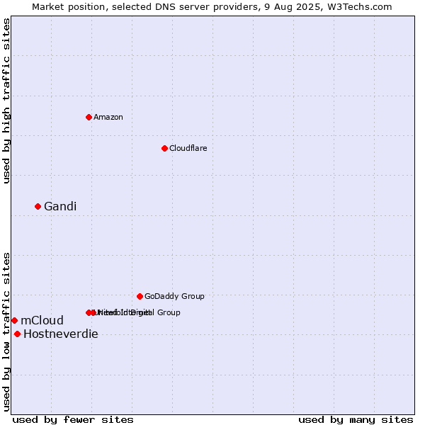 Market position of Gandi vs. Hostneverdie vs. mCloud