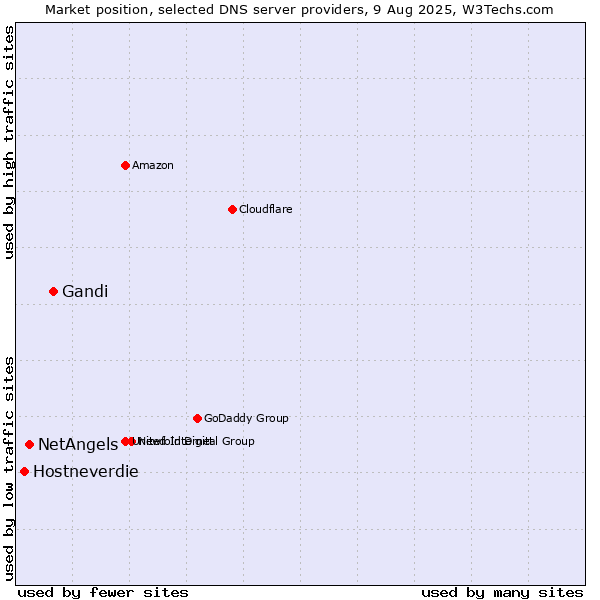 Market position of Gandi vs. NetAngels vs. Hostneverdie