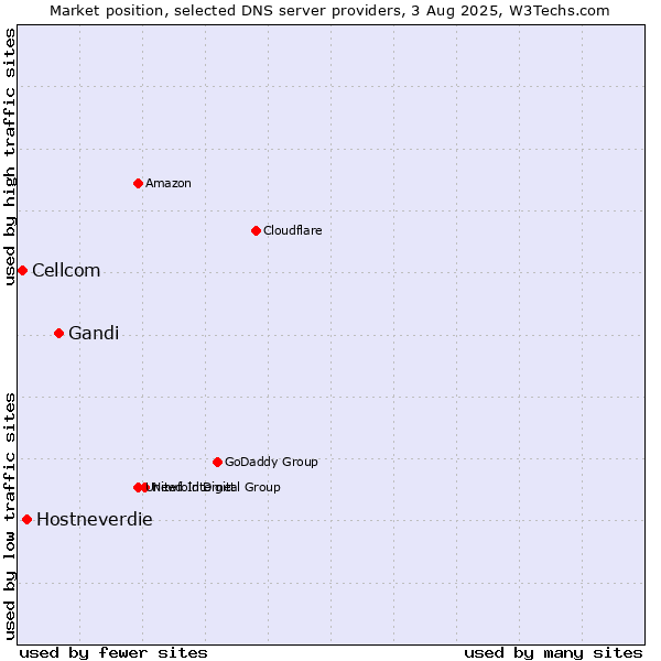 Market position of Gandi vs. Hostneverdie vs. Cellcom