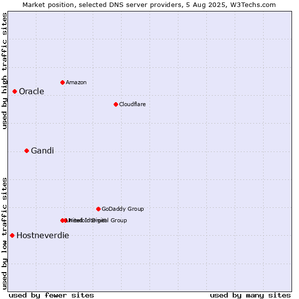 Market position of Gandi vs. Oracle vs. Hostneverdie