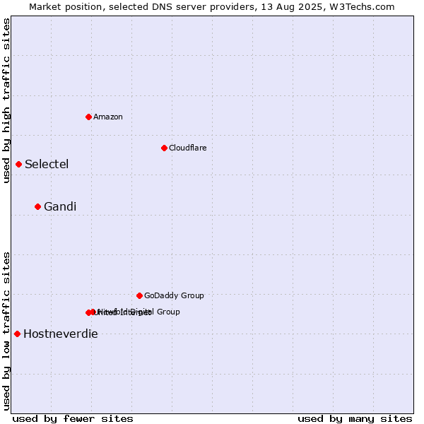 Market position of Gandi vs. Selectel vs. Hostneverdie