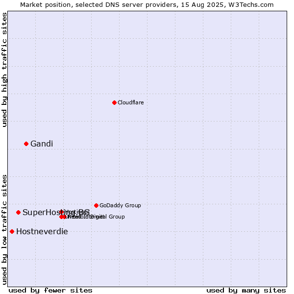 Market position of Gandi vs. SuperHosting.BG vs. Hostneverdie