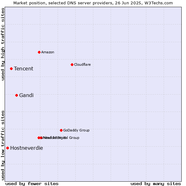 Market position of Gandi vs. Tencent vs. Hostneverdie