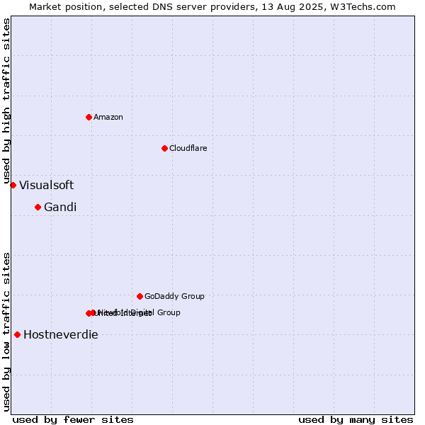 Market position of Gandi vs. Hostneverdie vs. Visualsoft