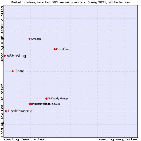 Market position of Gandi vs. Hostneverdie vs. VSHosting