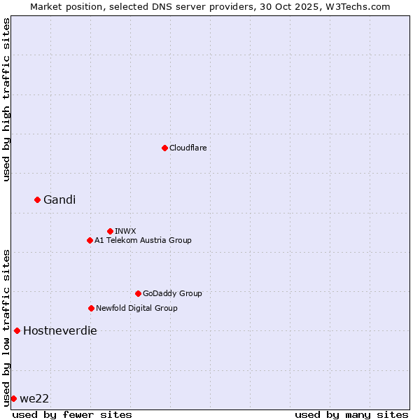 Market position of Gandi vs. Hostneverdie vs. we22