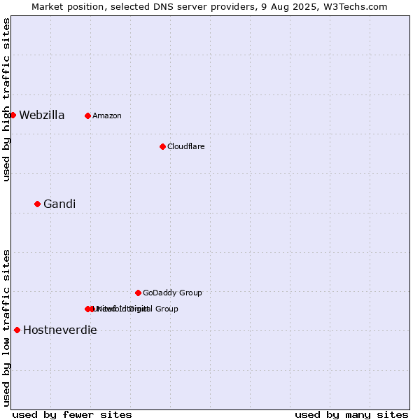 Market position of Gandi vs. Hostneverdie vs. Webzilla