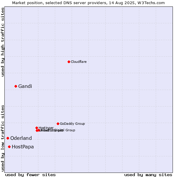 Market position of Gandi vs. HostPapa vs. Oderland
